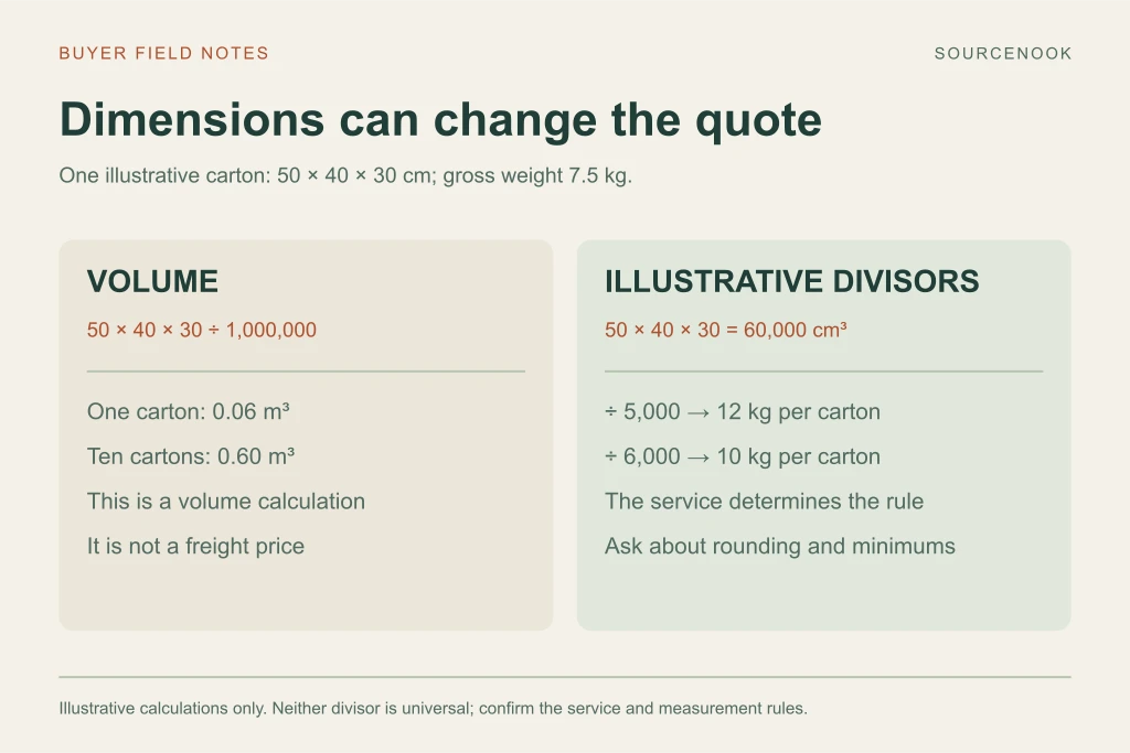 A 50 by 40 by 30 centimeter carton occupies 0.06 cubic meters. Illustrative divisors of 5000 and 6000 give 12 and 10 kilograms respectively; the carrier must confirm the actual pricing rule.