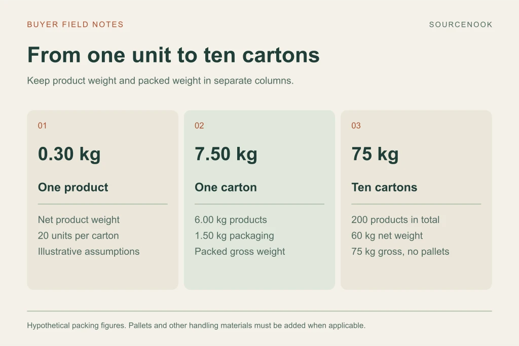 Hypothetical packing example: 20 products at 0.30 kilograms total 6 kilograms net per carton; 1.5 kilograms packaging gives 7.5 kilograms gross, or 75 kilograms for ten cartons.